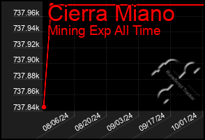 Total Graph of Cierra Miano