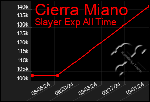 Total Graph of Cierra Miano