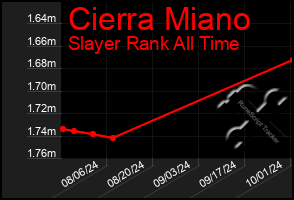 Total Graph of Cierra Miano