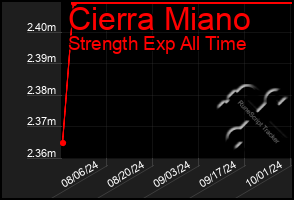 Total Graph of Cierra Miano