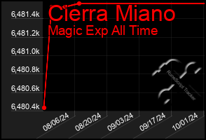 Total Graph of Cierra Miano