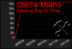 Total Graph of Cierra Miano