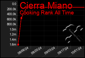 Total Graph of Cierra Miano