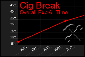 Total Graph of Cig Break