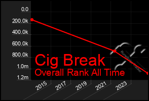 Total Graph of Cig Break