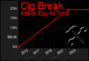 Total Graph of Cig Break