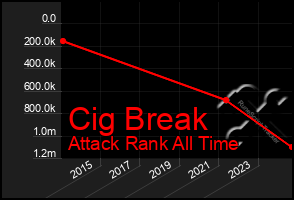 Total Graph of Cig Break