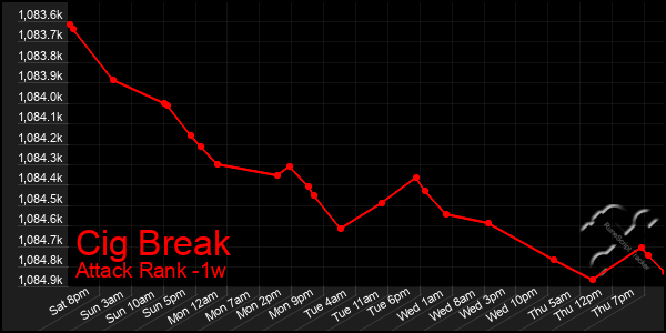 Last 7 Days Graph of Cig Break