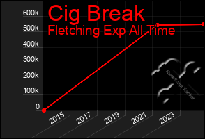 Total Graph of Cig Break