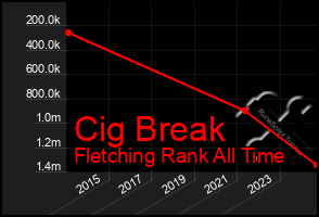 Total Graph of Cig Break