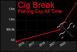 Total Graph of Cig Break