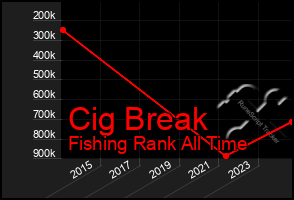 Total Graph of Cig Break