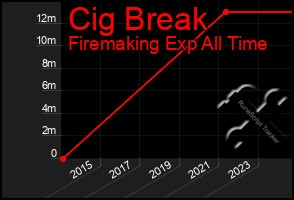 Total Graph of Cig Break