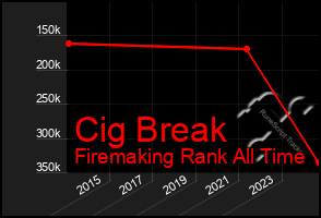 Total Graph of Cig Break