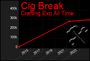 Total Graph of Cig Break