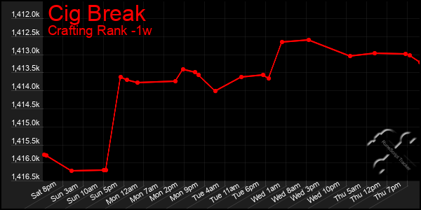 Last 7 Days Graph of Cig Break