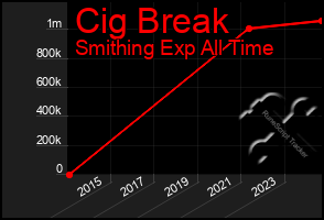 Total Graph of Cig Break