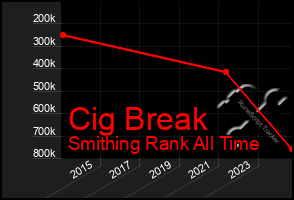 Total Graph of Cig Break