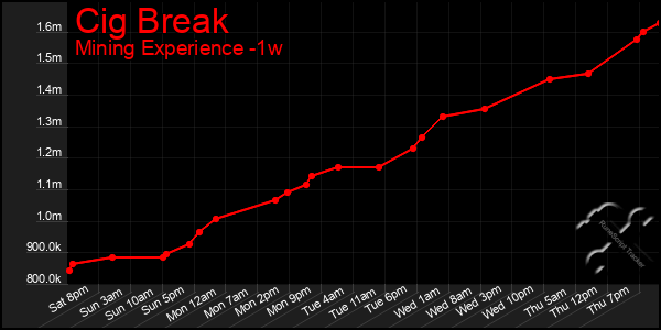 Last 7 Days Graph of Cig Break