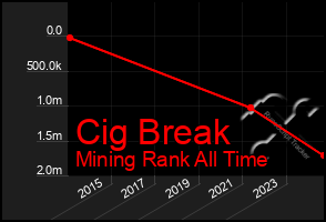 Total Graph of Cig Break