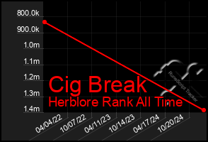 Total Graph of Cig Break