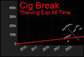 Total Graph of Cig Break