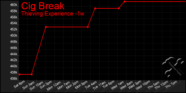 Last 7 Days Graph of Cig Break