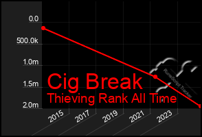 Total Graph of Cig Break