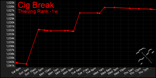 Last 7 Days Graph of Cig Break