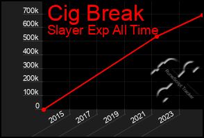 Total Graph of Cig Break