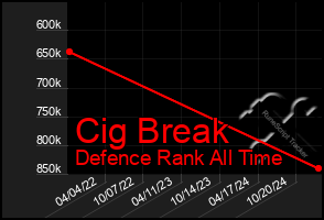 Total Graph of Cig Break