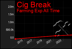 Total Graph of Cig Break