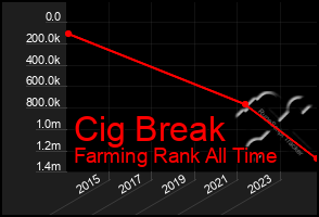 Total Graph of Cig Break