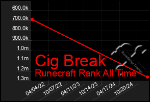 Total Graph of Cig Break