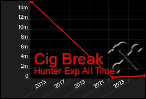 Total Graph of Cig Break