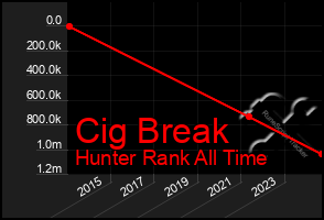 Total Graph of Cig Break