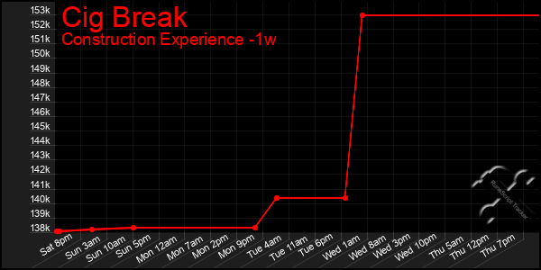 Last 7 Days Graph of Cig Break