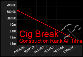 Total Graph of Cig Break