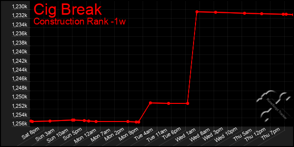 Last 7 Days Graph of Cig Break