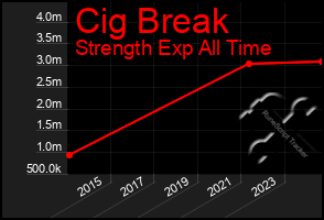 Total Graph of Cig Break