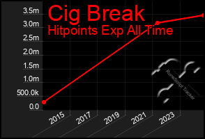 Total Graph of Cig Break