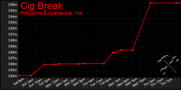 Last 7 Days Graph of Cig Break