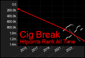 Total Graph of Cig Break