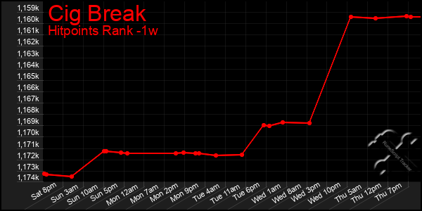 Last 7 Days Graph of Cig Break