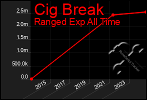 Total Graph of Cig Break