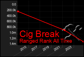 Total Graph of Cig Break