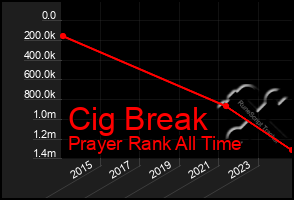 Total Graph of Cig Break