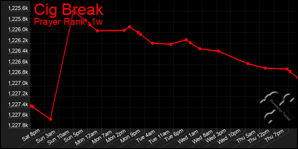 Last 7 Days Graph of Cig Break