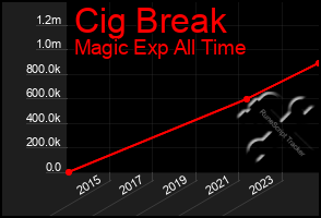 Total Graph of Cig Break