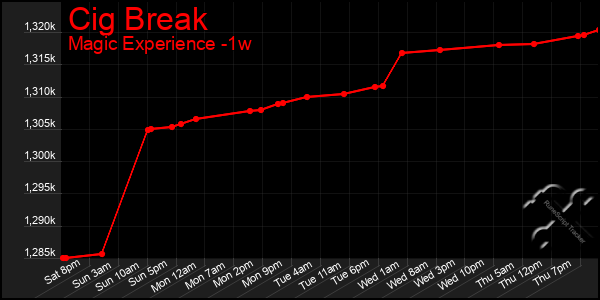 Last 7 Days Graph of Cig Break